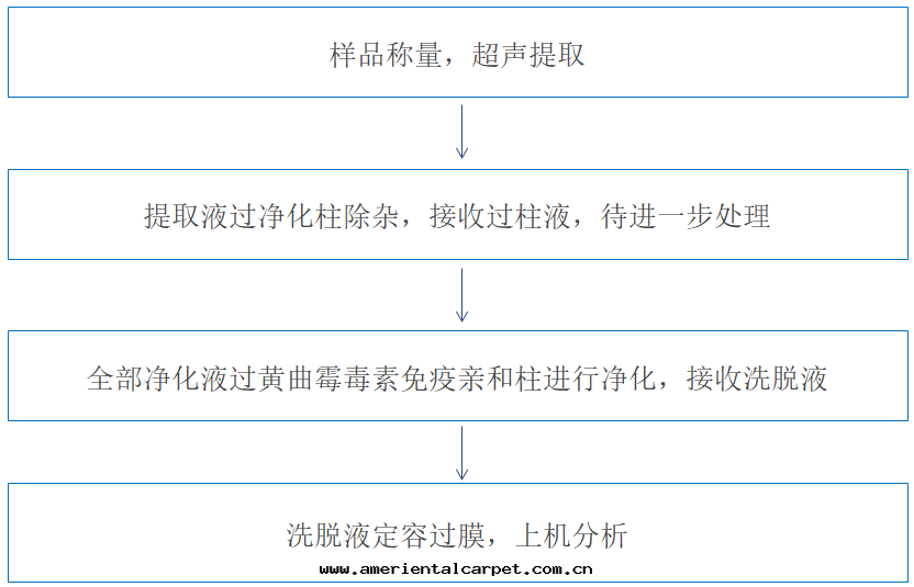 實(shí)验流程.png 實(shí)验流程.png