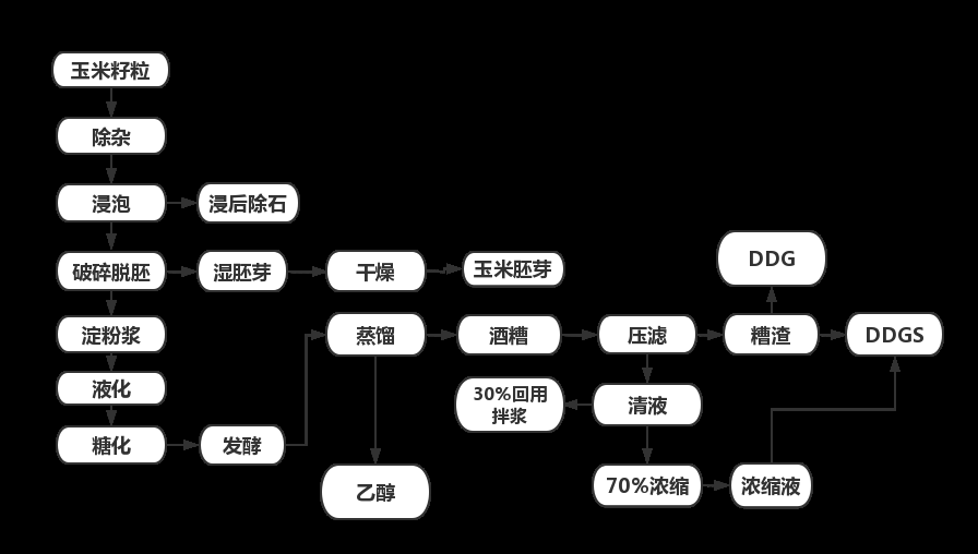 酒(jiǔ)精类工藝流程.png 酒(jiǔ)精类工藝流程.png