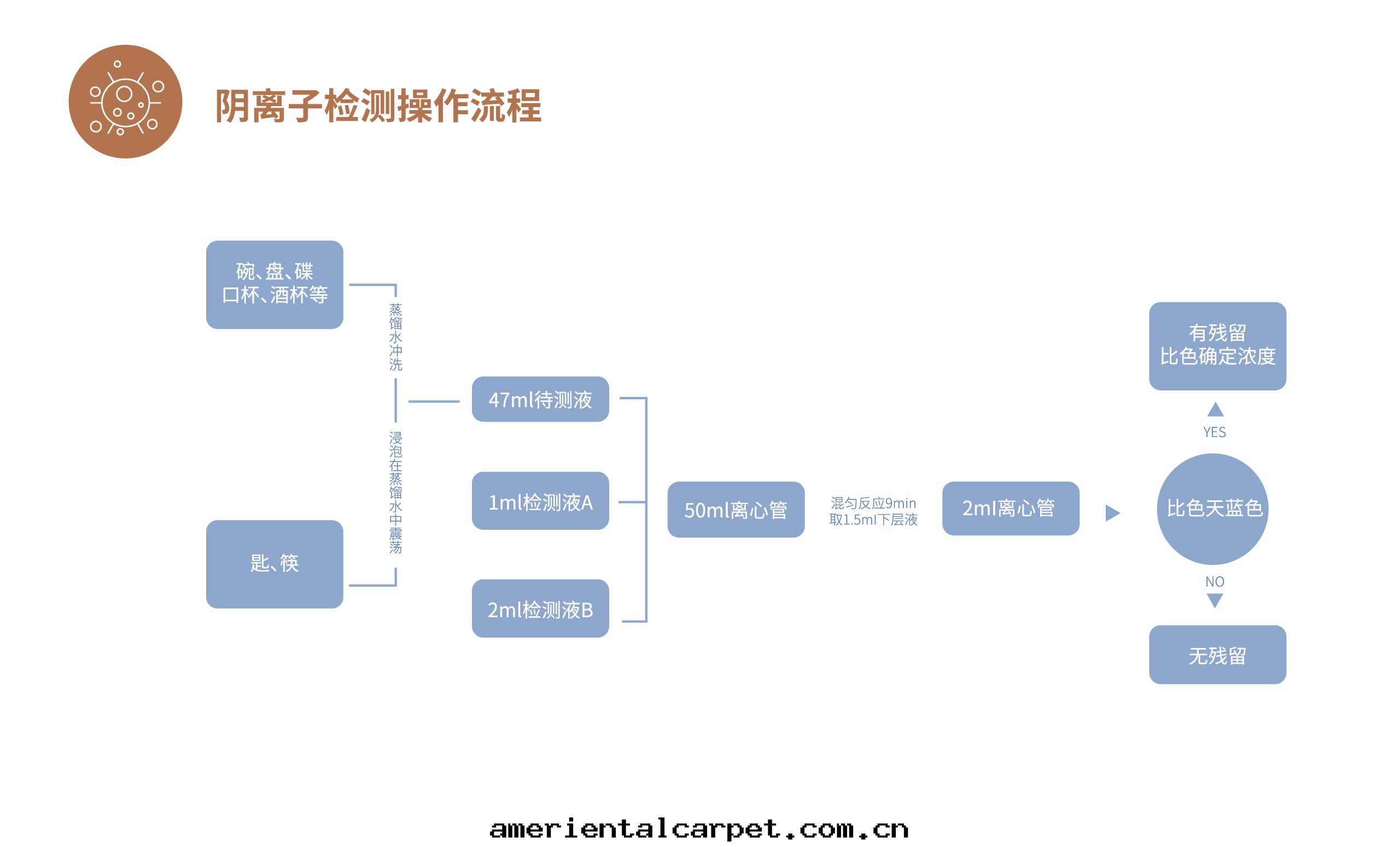 陰离子合成(chéng)洗涤劑快(kuài)速檢測试劑盒